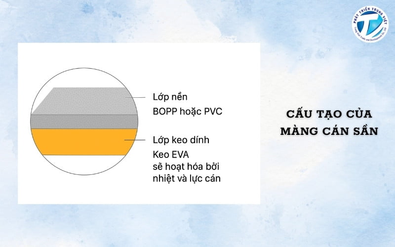Cấu tạo của màng nhiệt nói chung và màng cán sần